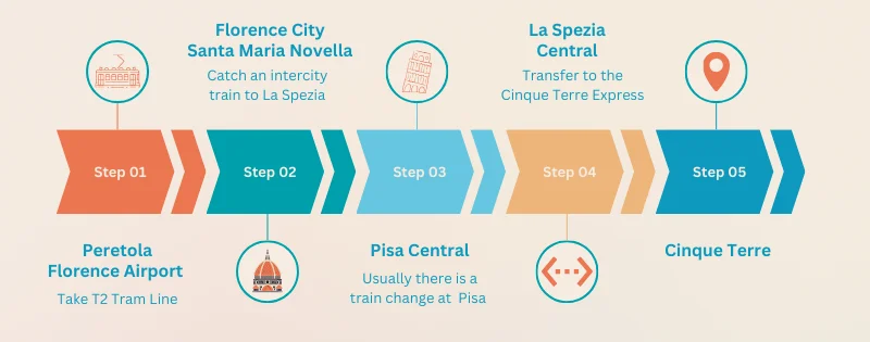 Route infographic - Florence to Cinque Terre